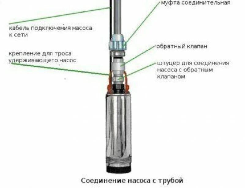 Схема установки обратного клапана на погружном насосе. Схема соединения глубинного насоса клапанов. Схема установки погружного насоса в скважину. Схема установки обратного клапана на воду на погружной насос.