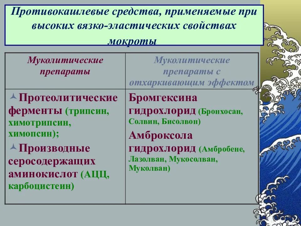 Противокашлевые средства тест. Противокашлевые лекарственные средства. Противокашлевые препараты группы. Прооиво кашлевые средства. Противокашлевые отхаркивающие и муколитические средства.