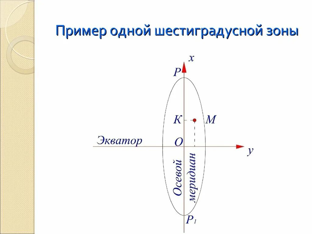 Осевой меридиан. Шестиградусная зона. Размер шестиградусной зоны. Десятая шестиградусная зона.