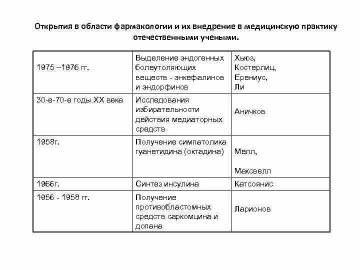 Основные исторические этапы развития фармакологии. История открытия фармакология. Открытие в фармакологии. Основные этапы развития отечественной фармакологии. Открытие в фармакологии.