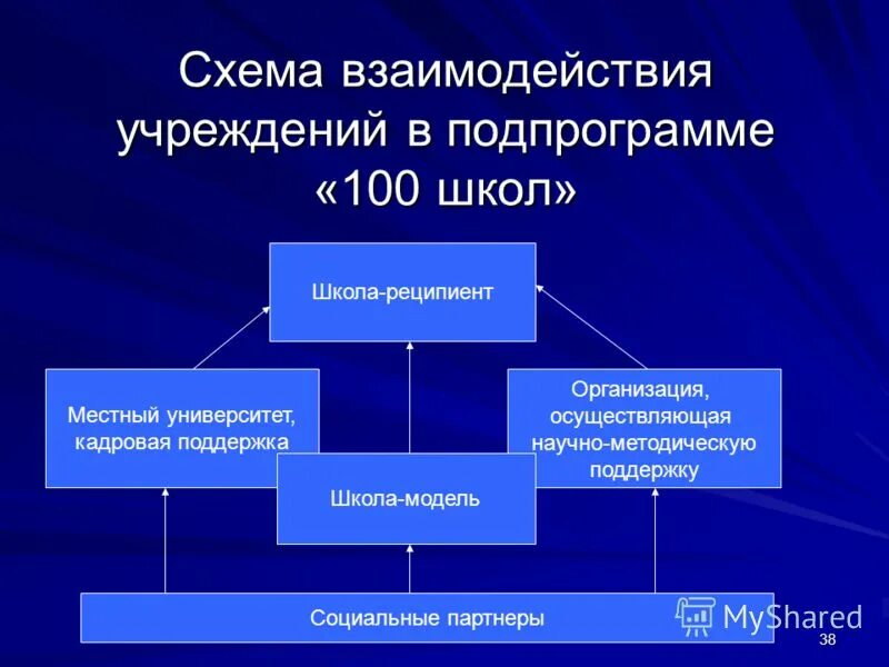 Взаимодействие учреждений культуры