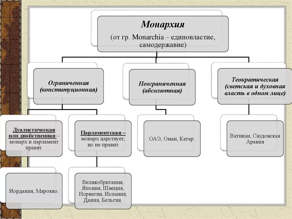 Монархия какие функции. Кластер монархия. монархия схема. виды монархии схема. кластер форма правления.