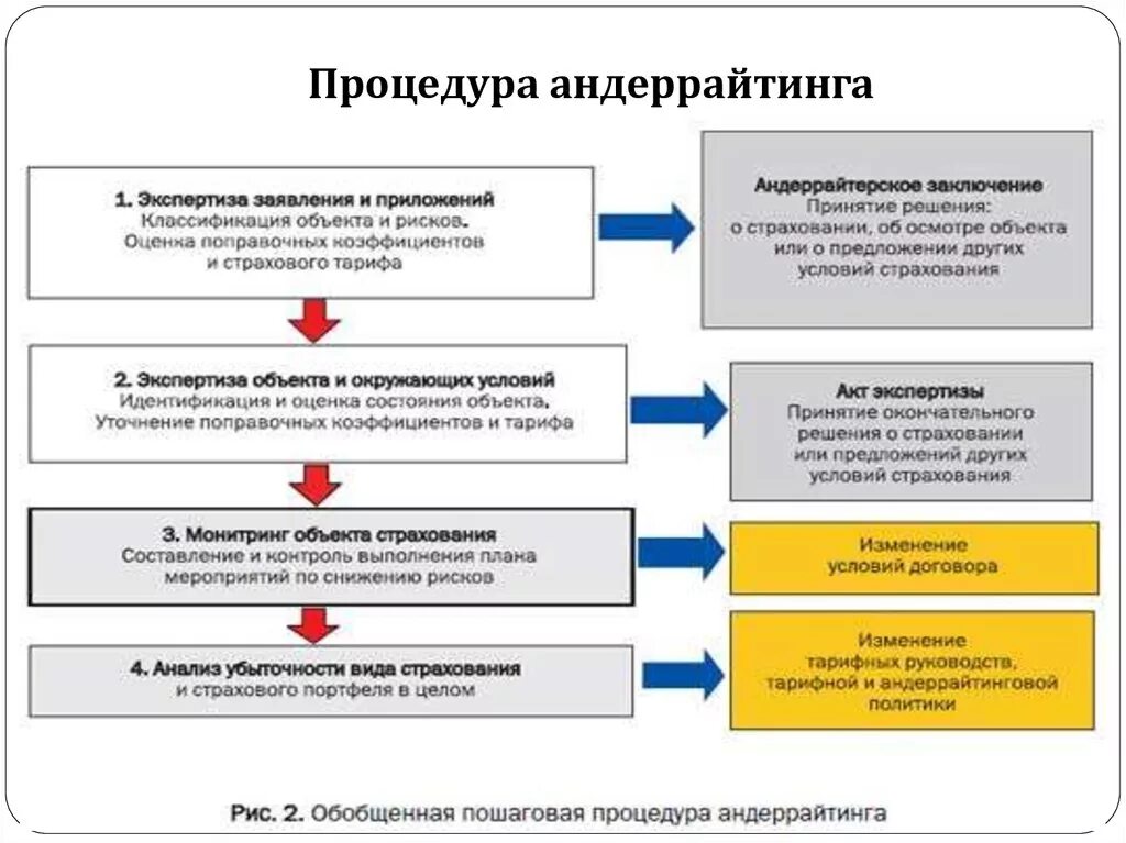 Андеррайтинг это простыми словами. Процедура андеррайтинга в страховании. Этапы андеррайтинга. Этапы андеррайтинга в страховании. Процедура проведения андеррайтинга.