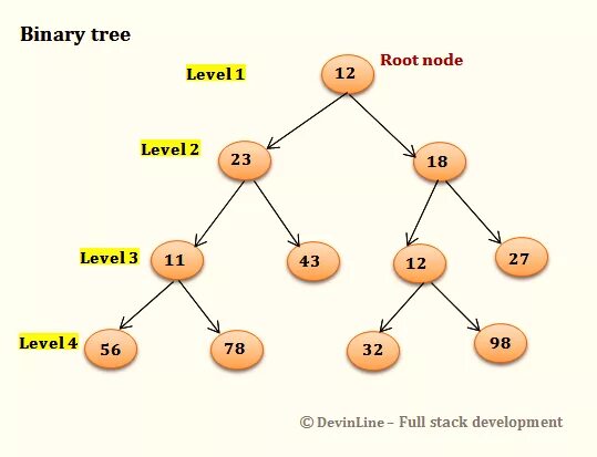 Level order. Node дерево. Дерево java. Дерево Level-order. Binary Tree.