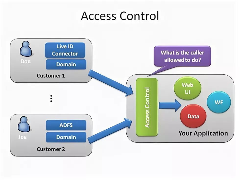 Access controller. Управление доступом. Access. Microsoft accessibility Controller. Access Control list иконка.