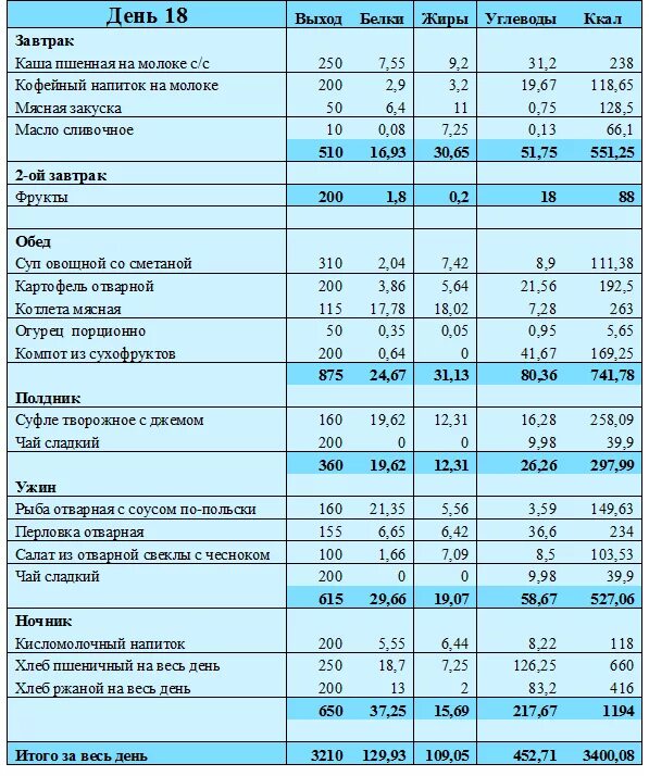 Баланс питания 58. Меню раскладка суточного рациона питания. Суточный рацион питания школьника 14 лет. Суточный рацион питания подростка таблица. Составить суточный рацион питания школьника.