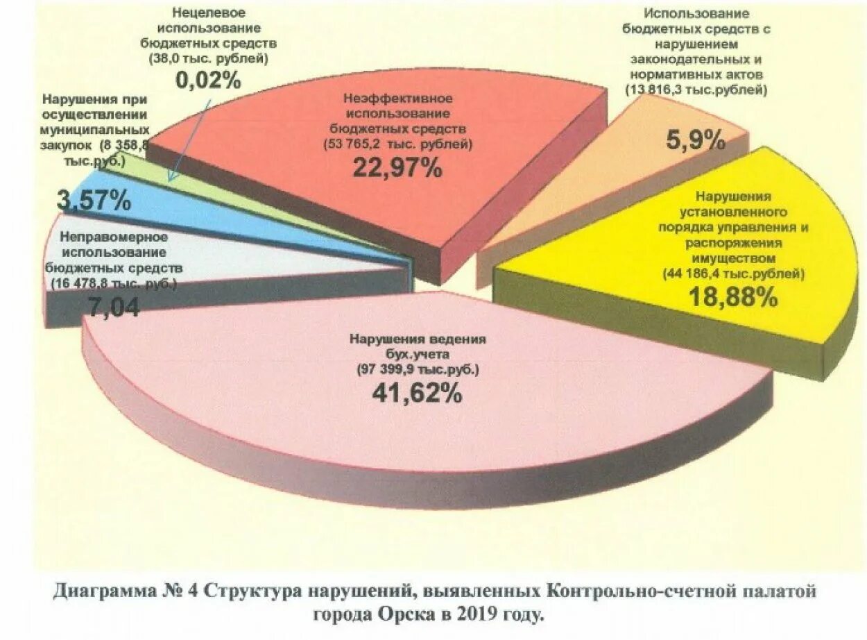 Выявленные нарушения счетной палаты. Неэффективное использование бюджетных средств примеры. Неэффективное использование бюджета. Неэффективность расходования средств бюджета. Объем нарушений, выявленных Счетной палатой.