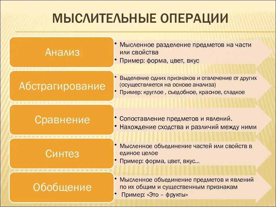 Формы мыслительных операций. Мыслииельный операции. Мыслительные операции мышления. Мышление виды операции мышления.примеры. Мыслительные операции в психологии.