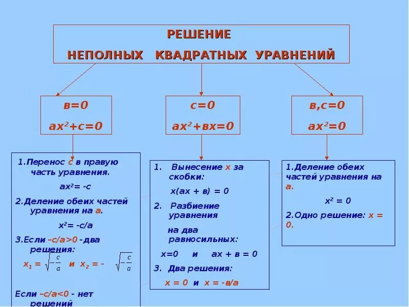 Решение неполных квадратных уравнений 8 класс. Неполные квадратные уравнения 8 класс тренажер. Как решать квадратные уравнения 8 класс Алгебра. Тема неполные квадратные уравнения 8 класс. Квадрат пояснение