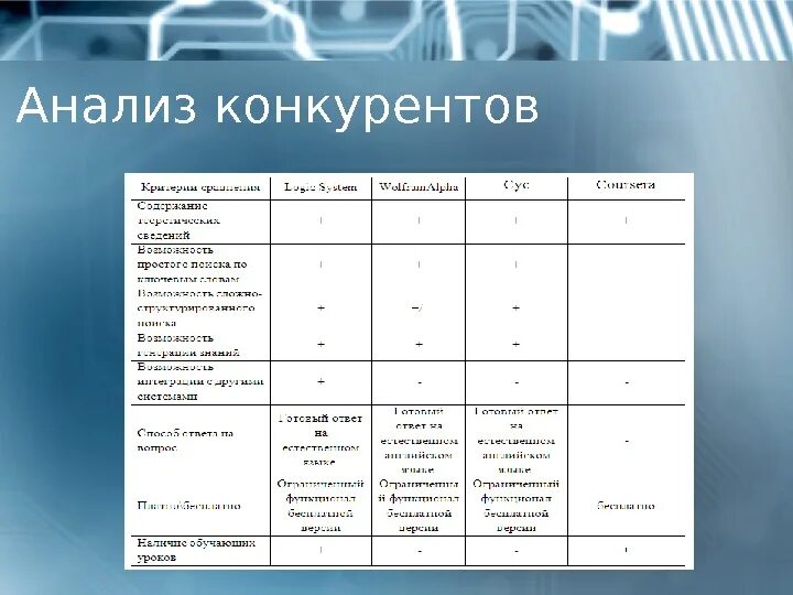 Анализ сайта таблица. Конкурентный анализ ресторана таблица. Анализ конкурентов. Конкурентный анализ конкурентов. Критерии анализа конкурентов.