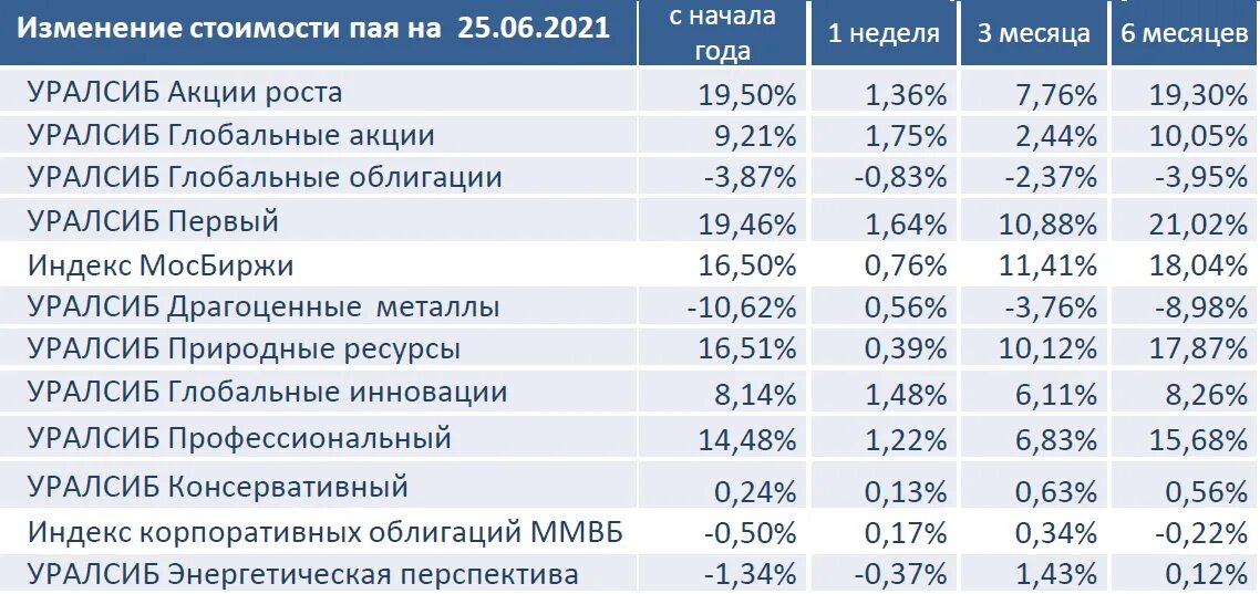 Паевые инвестиционные фонды УРАЛСИБ. Акции УРАЛСИБ. Акции банк УРАЛСИБ. УРАЛСИБ рейтинг.