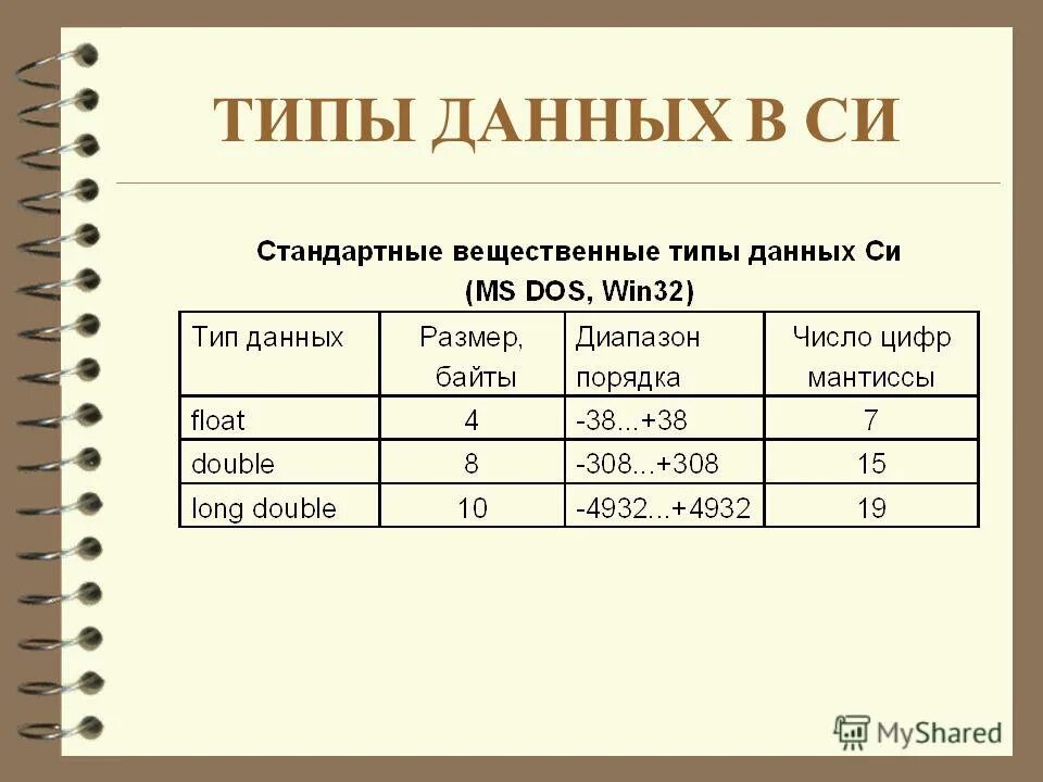 C стандартных типов. Типы данных в си. Целочисленные типы данных в си. Вещественный Тип данных. Вещественный Тип в си.