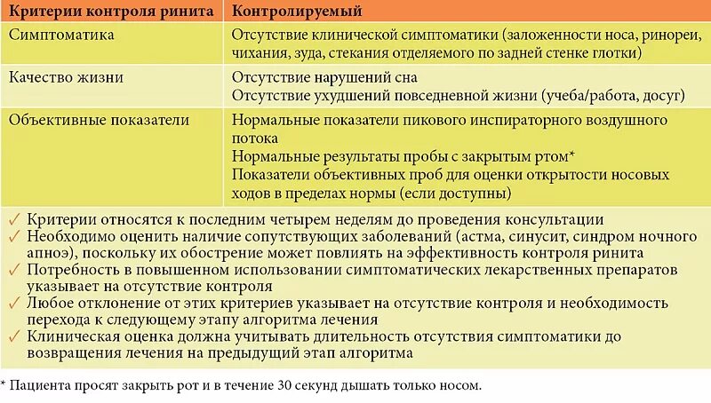 Наличие сопутствующих заболеваний. Критерии диагностики острого ринита. Сопутствующие заболевание ринита. Ринит рекомендации. Хронический ринит критерии.