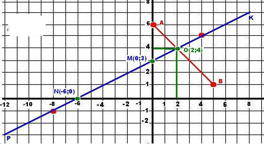 Найдите координаты точек пересечения отрезка ab. Построение отрезка по координатам. Построить отрезок на координатной плоскости. Построение отрезка в координатах. Построить прямую на координатной плоскости.