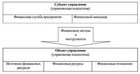 Объект и субъект финансов организаций