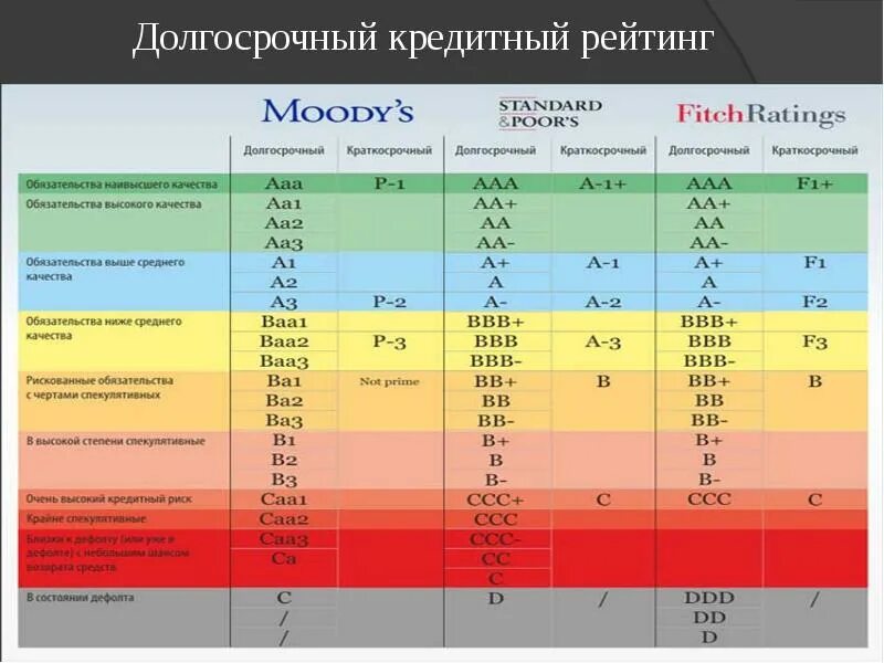 Кредитный рейтинг. Шкала кредитного рейтинга. Таблица кредитных рейтингов. Долгосрочный кредитный рейтинг.