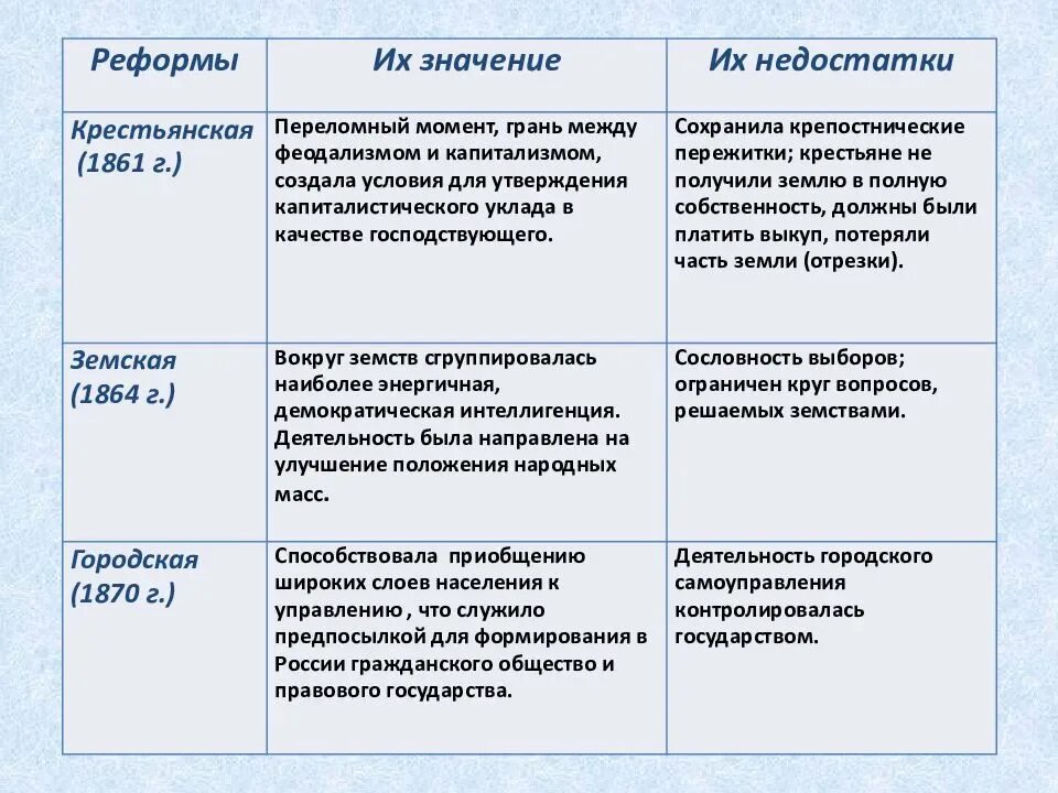 Проведение масштабных либеральных реформ. Реформы 60 70 годов 19 века либеральные реформы. либеральные реформы 60-70х 19 века таблица. реформы 60х 70х годов 19 века таблица. буржуазные реформы 60-70-х гг. xix века кратко.