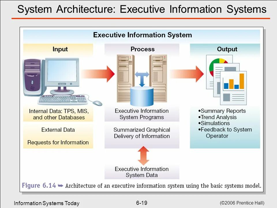 Архитектура системы. Бизнес архитектура информационной системы. Executive information System. Information System Architecture. Https на информационном сайте