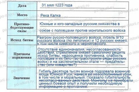 Хронологический порядок битва на калке