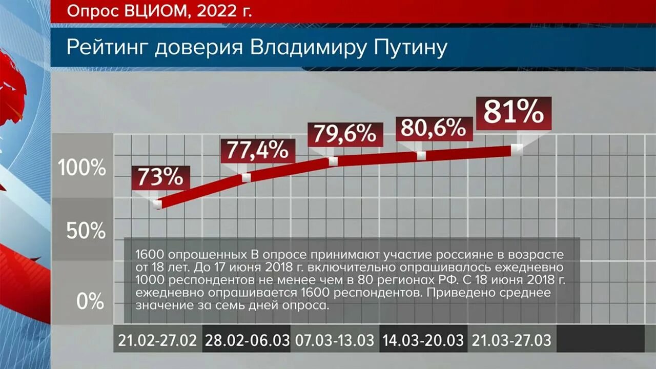 Сильная россия 2024. Уровень поддержки Путина. Поддержка Путина опрос. ВЦИОМ рейтинг Путина. Рейтинг поддержки Путина.