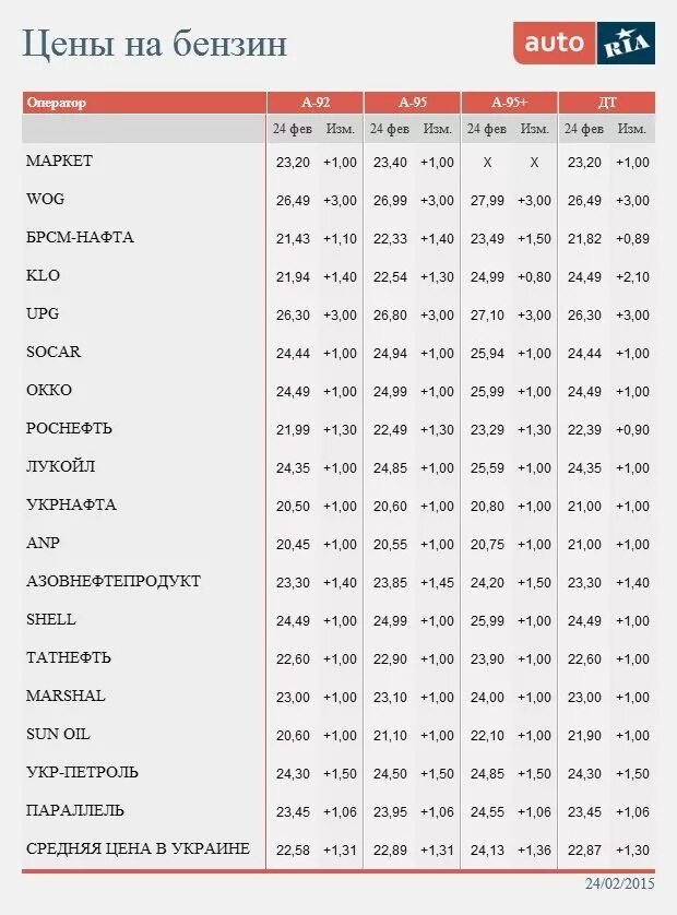 Цена 95 бензина в беларуси. Бензин в 2015 году. Цены на топливо в 2015 году. Стоимость бензина в 2015 году в России. Сколько стоил бензин в 2015 году.