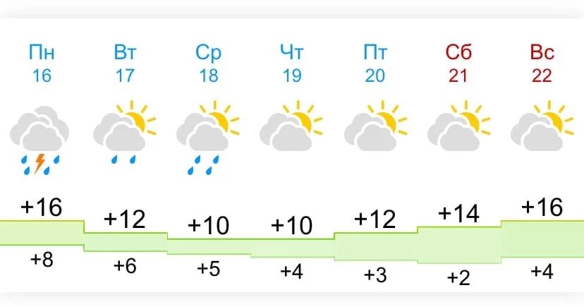 Погода на неделю пермь 7