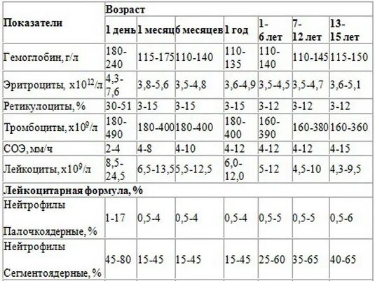 Норма тромбоцитов у детей 5. Нормы тромбоцитов в крови у женщин по возрасту таблица норма. Норма показателей тромбоцитов в крови у грудничка. Норма тромбоцитов в крови таблица по возрасту. Показатели тромбоцитов в крови норма.