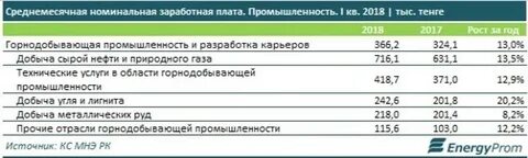 Зарплата нефтяника
