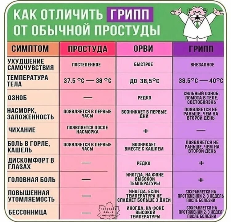 Температура без признаков простуды у женщины. Отличие гриппа от простуды. Отличме гриаа ТТ простулы. Симптомы гриппа и простуды. Отличить грипп от простуды.