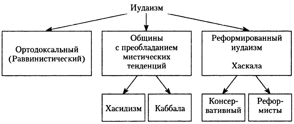 Религиозные течения иудаизма. Направления в иудаизме кратко. Течения иудаизма. Основные направления иудаизма. Основные течения в иудаизме.