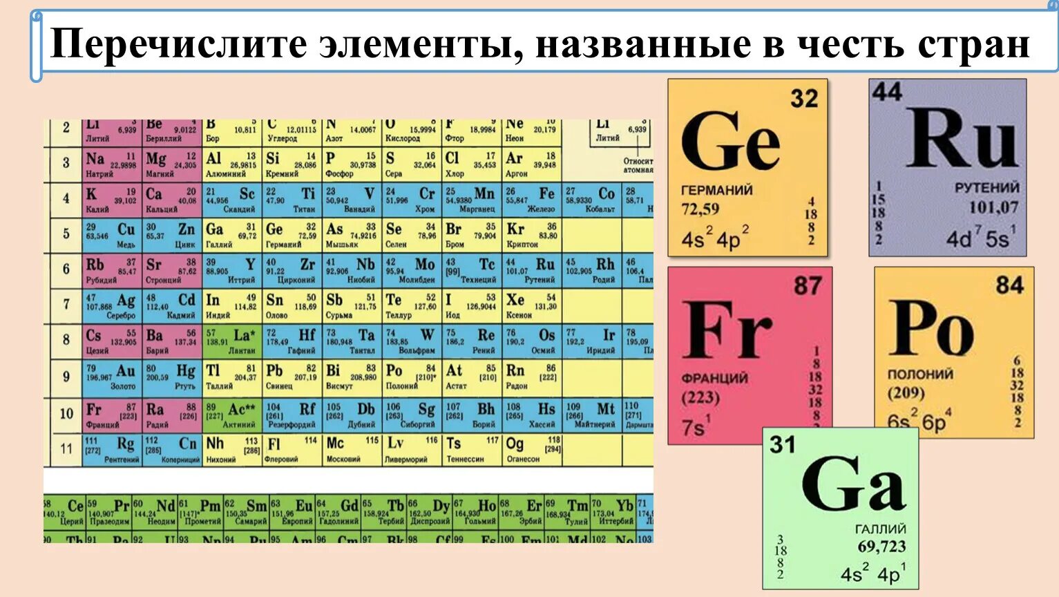 Элемент в честь россии. Таблица химических элементов Менделеева. 213 Элемент таблицы Менделеева. Элементы таблицы Менделеева названные в честь стран. V химический элемент.