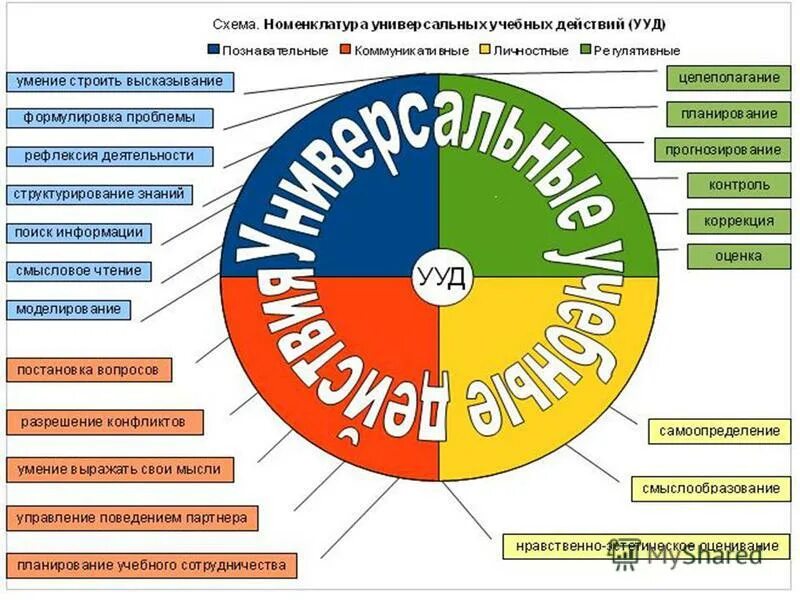универсальные учебные действия ууд это. универсальные учебные действия по фгос бывают. ууд универсальные учебные действия виды по фгос. учебные действия по фгос. ууд универсальные учебные действия.