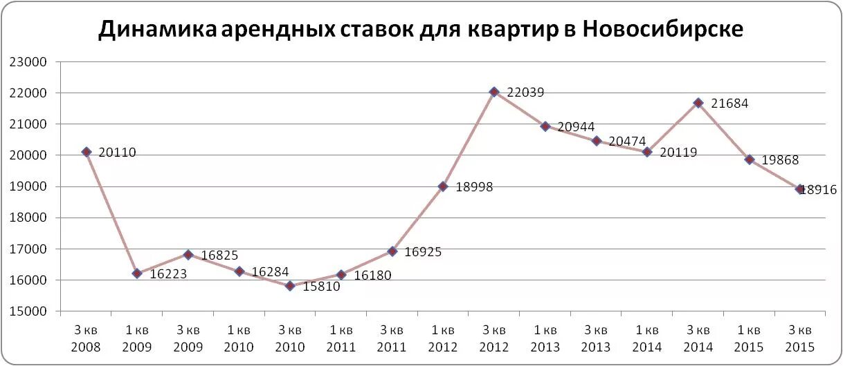 Динамика цен на аренду квартир. Стоимость аренды жилья по годам. График цен на аренду квартир. Динамика стоимости аренды квартир. Аренда арендные ставки