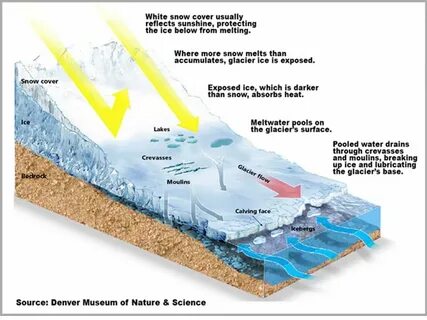 If you heat ice it