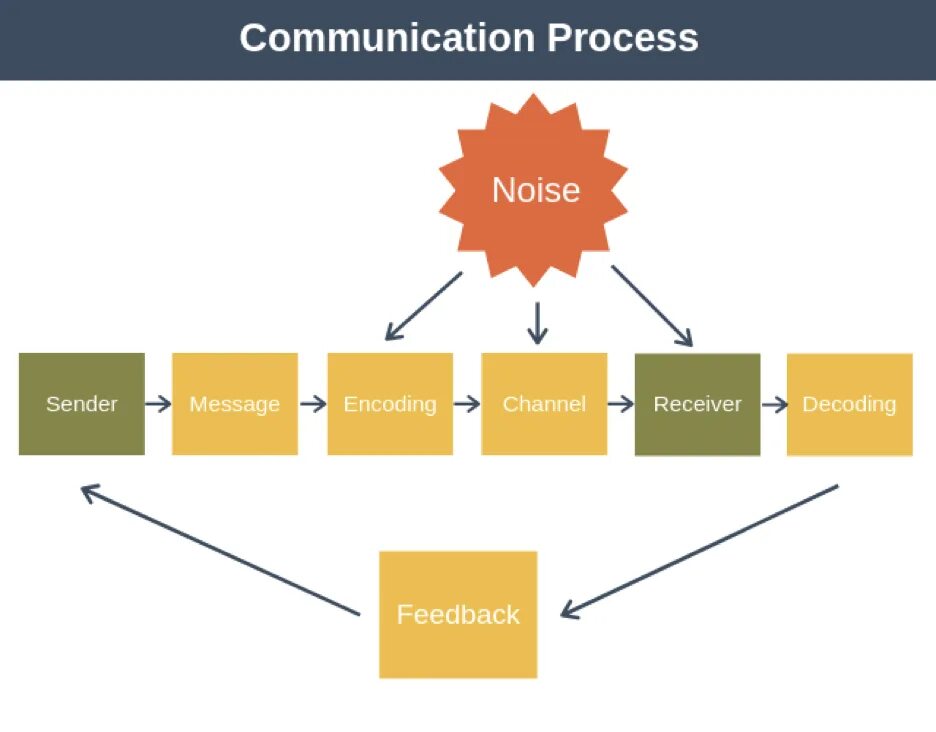 Communication process. The process of communication components. Process communication model тренинг. Stages in the process of communication. Message component