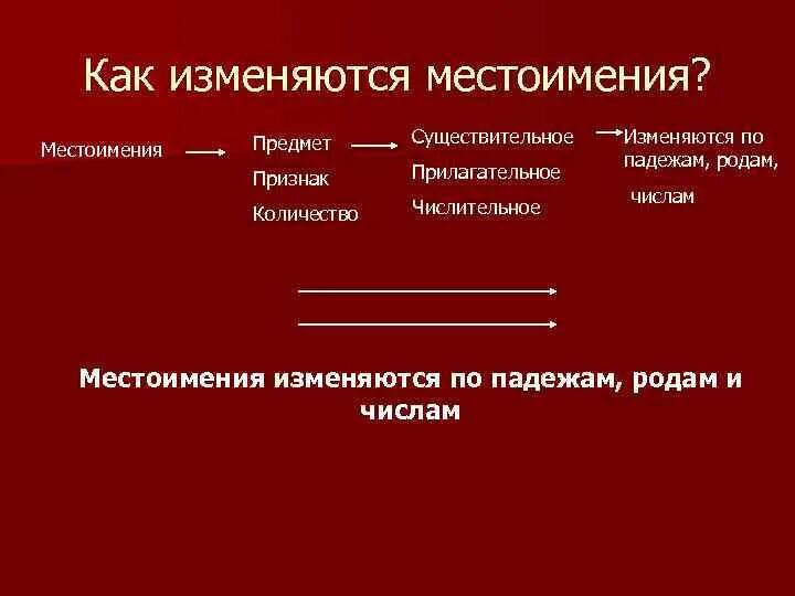 Местоимение себя изменяется по родам. Как изменяются местоимения. Как изменяюются местоимения. Как измеряютсч местоимения. Как изменяются местоимения 4.