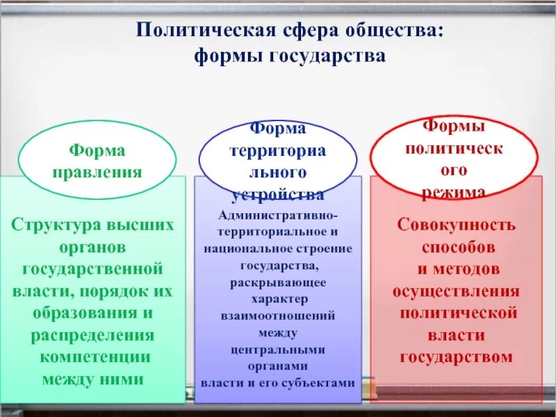 Значение гражданского общества в политической жизни. Политическая сфера общества форма правления. Формы правления общество. Структура политической сферы общества. Политическая сфера формы государства.