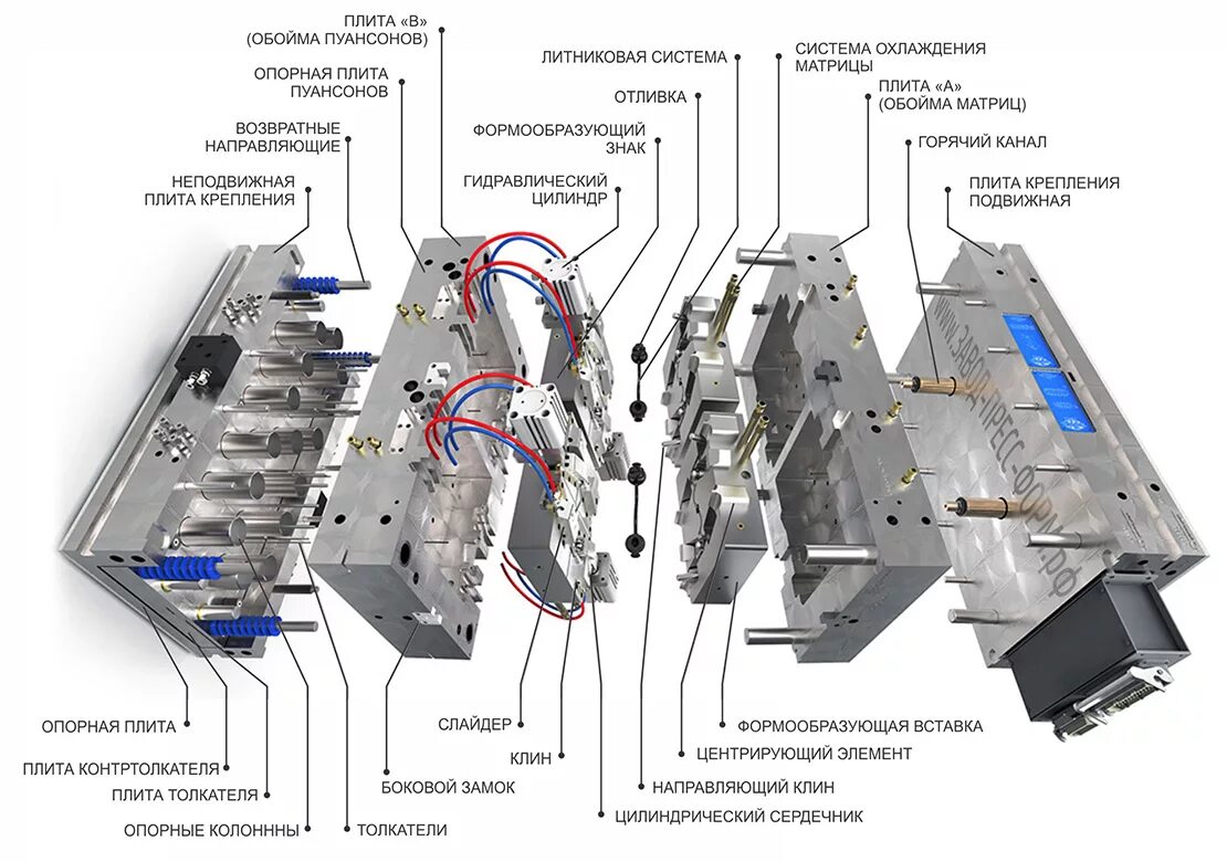 Конструкция пресс формы для литья под давлением пластмасс. Пресс форма с плитой съема. Фильеры (пресс форма). Состав пресс формы для литья пластмасс. Ремонт пресс форм