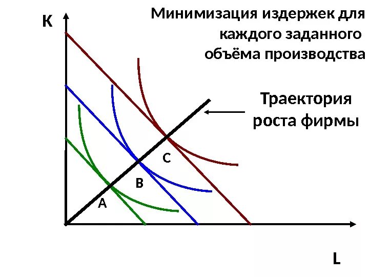 Рост издержек производителей. Траектория роста фирмы. Минимизация издержек. Минимизация издержек производства. Минимизация издержек график.