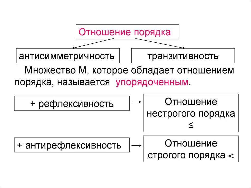 Отношения строгого и совершенно строгого порядков. Антисимметричность. отношение порядка дискретная математика. антисимметричность отношения. отношение порядка обладает свойствами антисимметричности и.