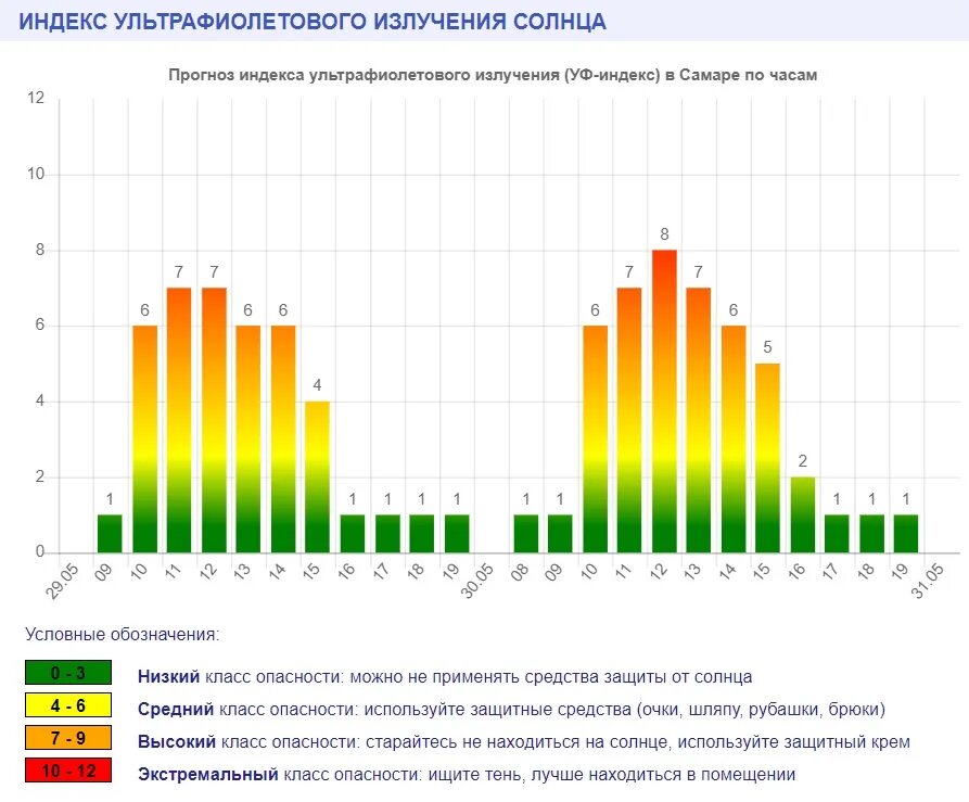 Максимальный уровень уф. УФ индекс. Индекс ультрафиолетового излучения. Максимальный индекс ультрафиолета. Индекс УФ излучения.