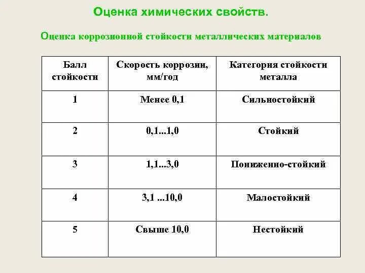 Винилацетат скорость коррозии металлов. Коррозионная стойкость металлов таблица. Шкала оценки коррозионной стойкости металлов. Коррозийная стойкость металла. Показатели коррозии