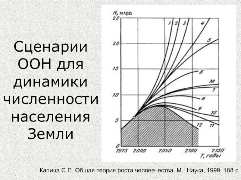 Капица модель роста населения земли. Рост народонаселения Капица. Капица население земли. Общая теория роста населения Капица. Модель роста населения