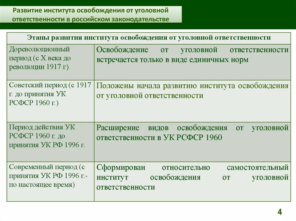 Приняли закон об освобождении от уголовной ответственности. Институт освобождения от уноловной ответси. Освобождение от уголовной ответственности. Институты уголовной ответственности. Освобождение от уголовной ответственности и наказания.