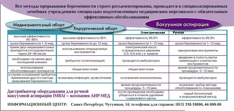 До скольки можно делать медикаментозное прерывание. Методы проведения аборта. Схема медикаментозного прерывания беременности. Медикаментозное прерывание беременности сроки. Методы прерывания беременности в различные сроки..