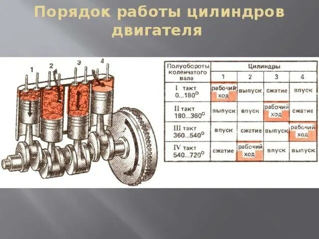 Как узнать сколько цилиндров. Порядок зажигания 4х цилиндрового двигателя. порядок работы цилиндров 6 цилиндрового двигателя. порядок зажигания 4 цилиндрового двигателя. порядок работы цилиндров 4 тактного двигателя.