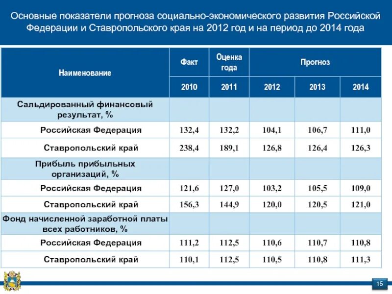 Социально экономические показатели развития отрасли. Показатели прогноза социально-экономического развития. Основные социально-экономические показатели. Социально-экономические показатели. Показатели соц экономического развития.