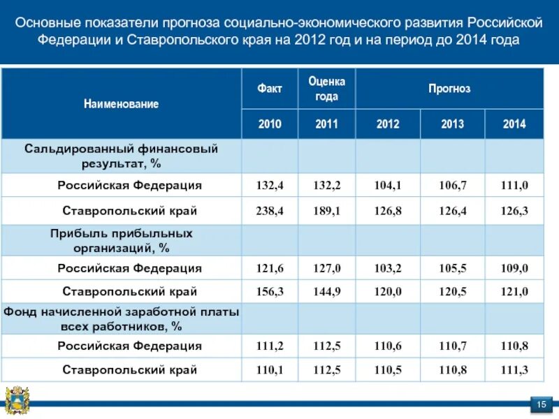 Социально экономические показатели развития РФ. Экономическое развитие Ставропольского края. Показатели экономического развития. Уровень социально-экономического развития Ставропольский край. Социально экономические ставропольского края