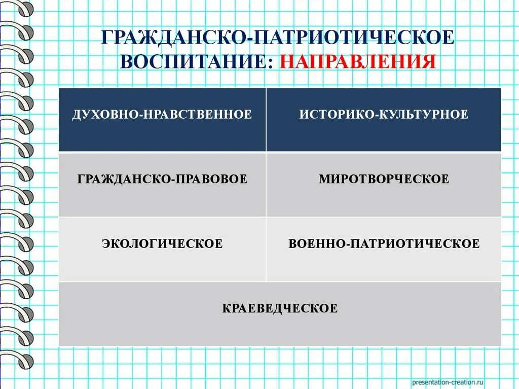 Гражданское направление воспитания. Направления воспитания. Гражданско-патриотическое воспитание презентация. Гражданское направление. Гражданское направление темы.