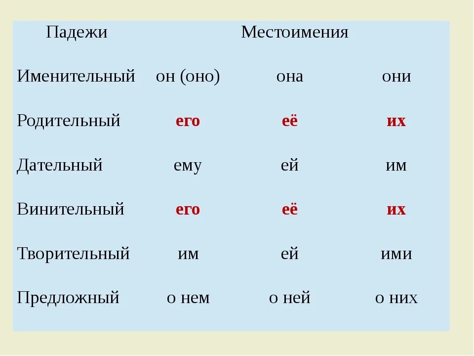 Его какой падеж и лицо. Личные местоимения в предложном падеже. Падежи местоимений. Просклонять местоимения по падежам. Склонение местоимений по падежам.